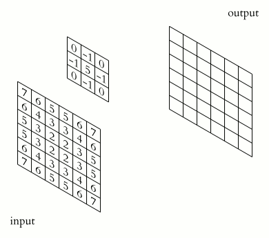 File:2D Convolution Animation.gif