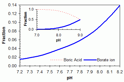 File:Borate pH.gif