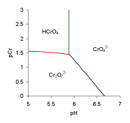 File:Predominance diagram Cr.png