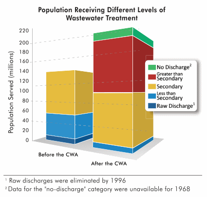 File:US Wastewater Treatment Levels Before & After CWA.png