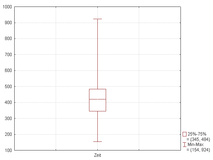 File:Box-Plot mit Min-Max Abstand.png