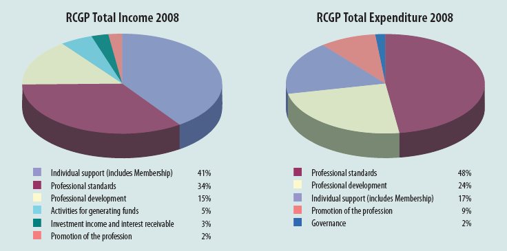 File:RCGP income expenditure 2008.gif