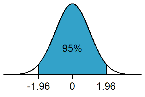 File:NormalDist1.96.png