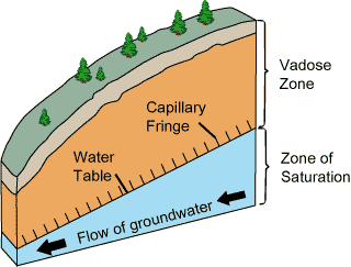File:Vadose zone.gif