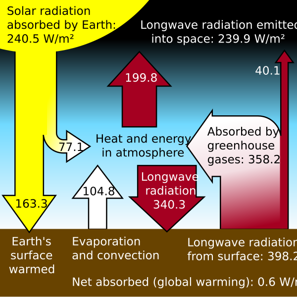 File:Greenhouse Effect (2017 NASA data).svg