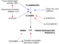 Fibrinolysis