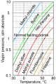 Partial pressure
