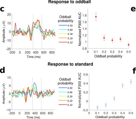 File:P300 vs oddballProbability.svg