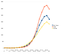 Age-specific SEER incidence rates 2003-2007