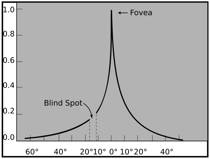 File:AcuityHumanEye.svg