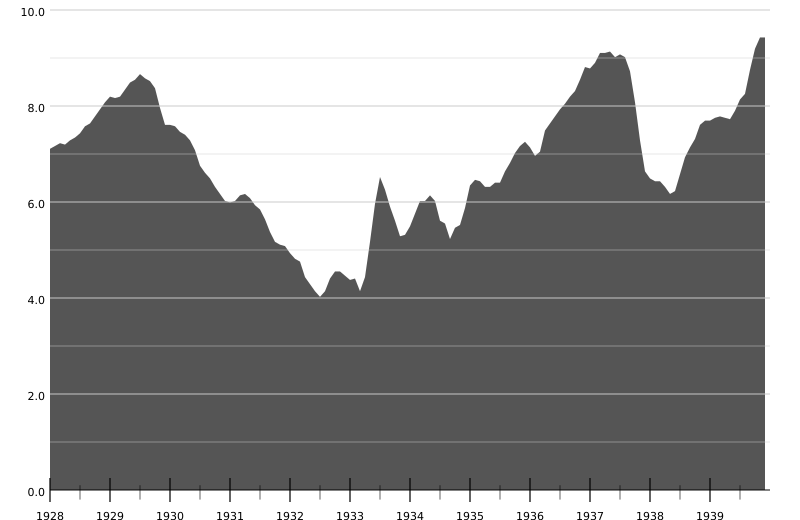 File:1930Industry.svg