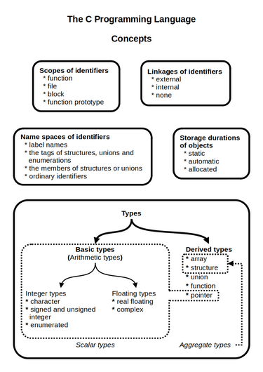 File:1999 ISO C Concepts.png