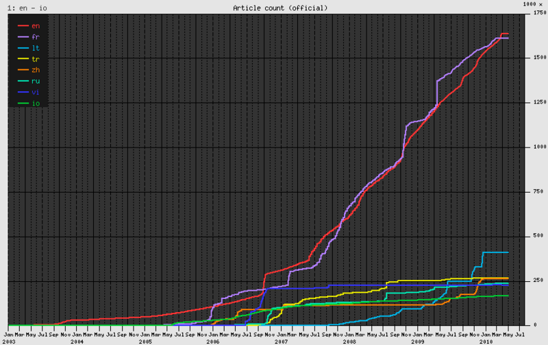 File:Wiktionary growth.png