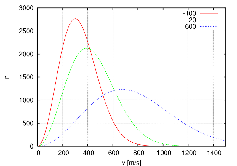 File:Maxwell-Boltzmann distribution 1.png
