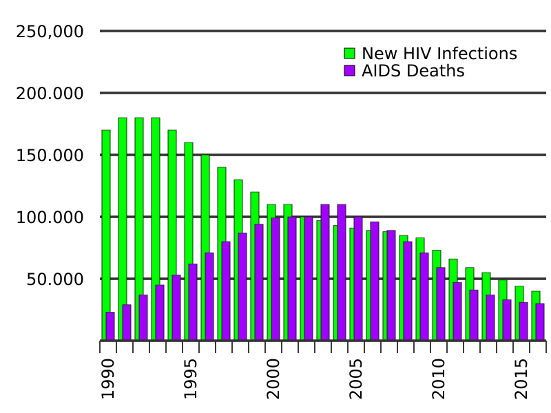 File:Annual Zimbabwe AIDS deaths.svg