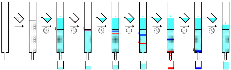 File:Column chromatography sequence.png