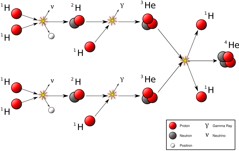 File:Proton-proton reaction chain.svg