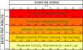Exercise zones Fox and Haskell