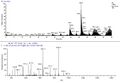 Peptide MS/MS