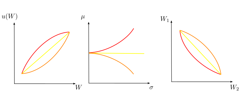 File:Risikoeinstellung.svg