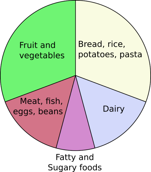 File:Eatwell Plate.png