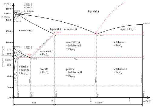 File:Iron carbon phase diagram.svg