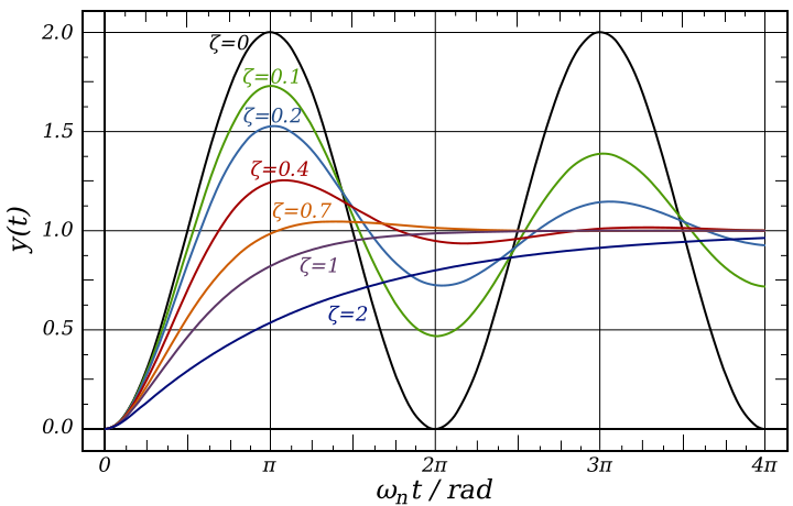 File:2nd Order Damping Ratios.svg