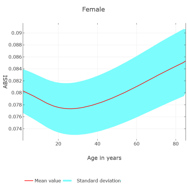 File:ABSI-vs-Age-Female.png