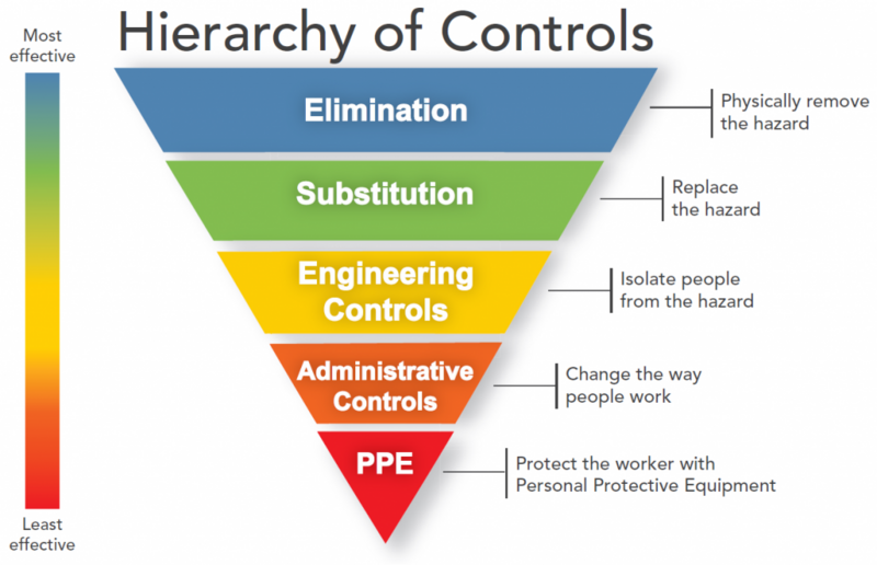 File:NIOSH Hierarchy of Controls.png