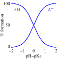 Speciation of a weak acid