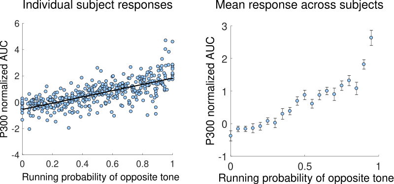 File:P300 vs local oddball probability.svg
