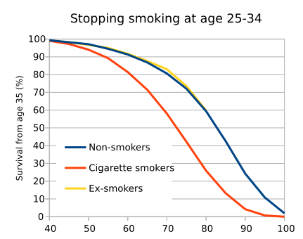 File:British doctors study 35.svg