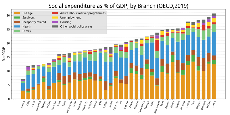 File:OECD Social Expenditure by Braunch.svg