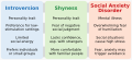 Comparative chart of introversion, shyness, and social anxiety disorder