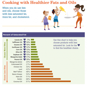 Healthy oils