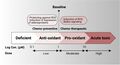 Selenium paradox