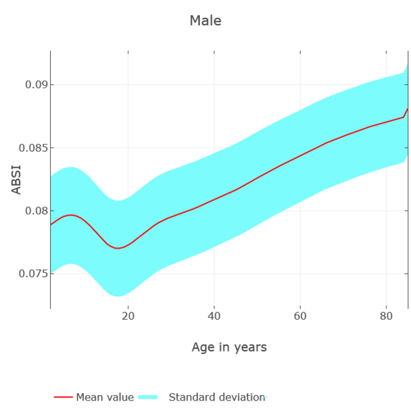 File:ABSI-vs-Age-Male.png