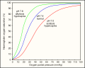 Oxygen-Haemoglobin dissociation curves.