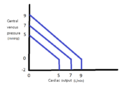 Vascular function curve
