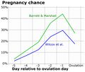 Pregnancy chance by day near ovulation