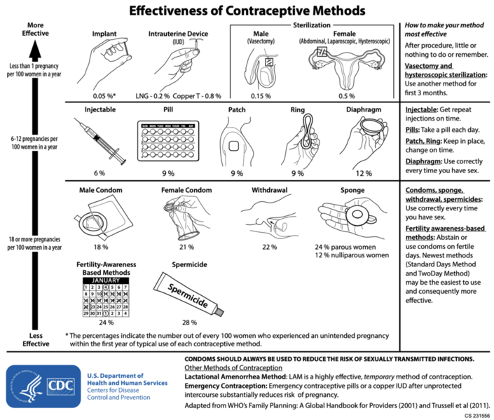 File:Effectivenessofcontraceptives.png