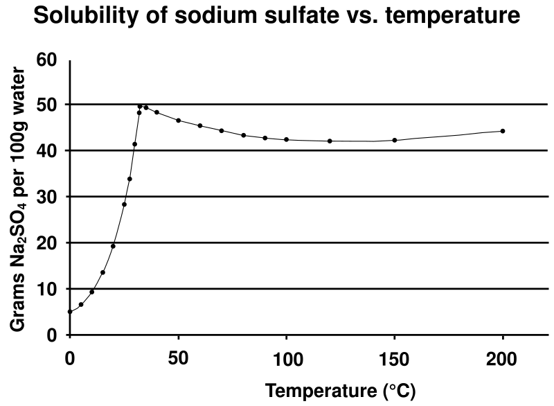 File:Na2SO4 solubility.svg